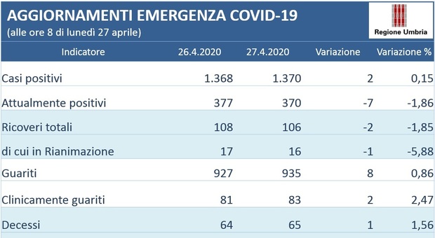 Coronavirus, in Umbria calano positivi e ricoverati