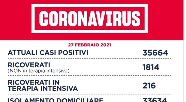 Covid Lazio, bollettino oggi 27 febbraio: 1.347 nuovi casi e 20 morti