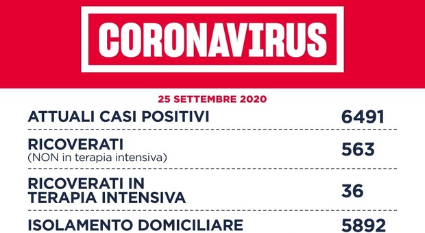 Lazio, il bollettino: 230 nuovi casi, 113 a Roma. Aumentano i contagi in provincia