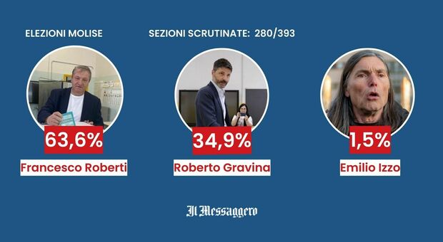 Elezioni in Molise, tre i candidati per la carica di governatore: Gravina (M5S), Roberti (Forza Italia) e Izzo (lista civica). Spoglio e risultati in diretta