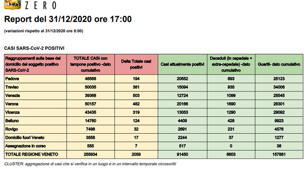 Covid Veneto, picco di nuovi contagi: 4.492 nelle ultime 24 ore e 116 vittime Ultimo bollettino 2020