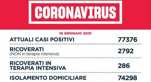 Covid Lazio, bollettino: 1.282 nuovi casi (628 a Roma) e 36 morti. Aumentano i ricoveri