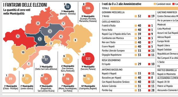 Napoli, ecco i candidati fantasma al Comune e alle municipalità: quasi mille “riempilista” con zero voti