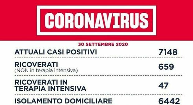 Coronavirus nel Lazio, 5 morti e 210 nuovi casi (110 a Roma). D'Amato: «Mantenere alta l'attenzione»
