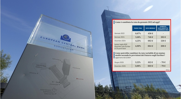 Mutui, cosa cambia dopo il taglio della Bce? Tasso fisso o variabile: calcoli, simulazioni e quale conviene Mutui, cosa cambia dopo il taglio della Bce? Tasso fisso o variabile: calcoli, simulazioni e quale conviene