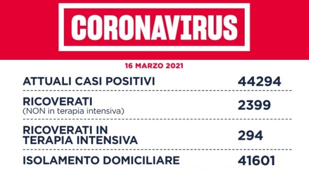 Covid Lazio, bollettino oggi 16 marzo: 1.497 casi positivi (-39), 32 morti (+12). Roma a quota 700