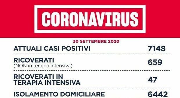 Covid Lazio, il bollettino di oggi 30 settembre: 210 nuovi casi e cinque decessi. 110 a Roma