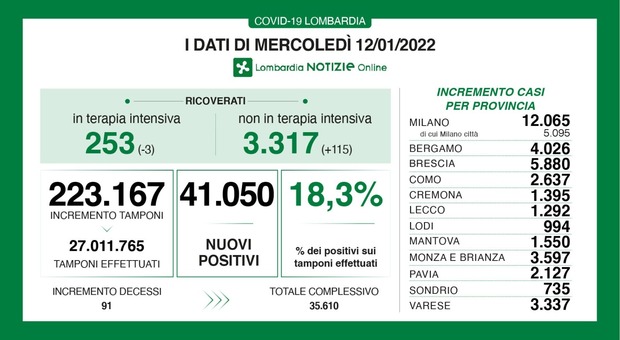 Covid in Lombardia: il bollettino di oggi 12 gennaio: 41.050 nuovi contagi e 91 decessi