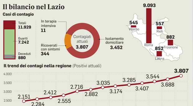 Contagi nel Lazio, picco in 6 zone: vaccino anti-influenzale obbligatorio per i medici