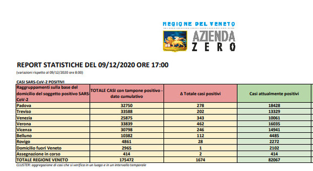 Covid Veneto, positivi oltre quota 82mila, sono 2.961 i nuovi casi e 90 le vittime in 24 ore