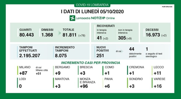 Coronavirus in Lombardia, oggi due decessi e 251 nuovi positivi con meno tamponi: 51 sono a Milano