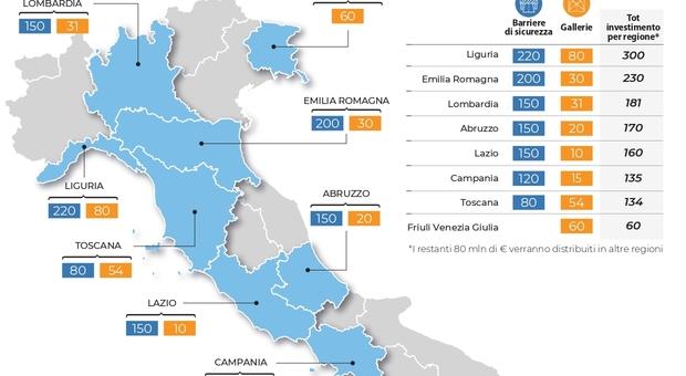 Autostrade, approvati due nuovi bandi da 1,2 miliardi per barriere di sicurezza e gallerie in tutta Italia