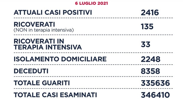 Covid nel Lazio, il bollettino di oggi 6 luglio: 58 nuovi casi positivi e 4 decessi