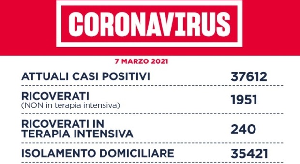 Bollettino Covid Lazio, oggi 7 marzo: 1.399 nuovi casi (-164), 13 morti. Superata quota 200mila guariti
