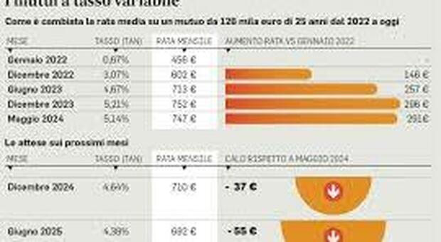 immagine Mutui, rate in calo dopo il taglio Bce: le simulazioni. Ora è il turno della Fed sui tassi: cosa cambia