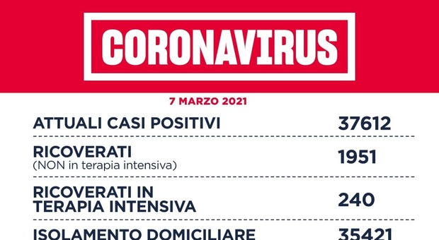 Coronavirus nel Lazio, il bollettino di domenica 7 marzo: 1.399 nuovi casi (-164) e 13 morti