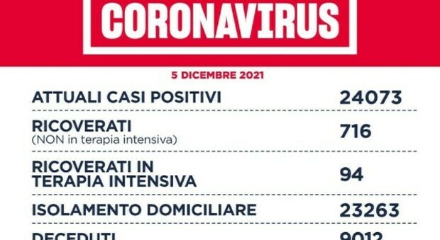 Covid Lazio, il bollettino di oggi 5 dicembre: 1.549 casi (702 a Roma) e 2 i decessi