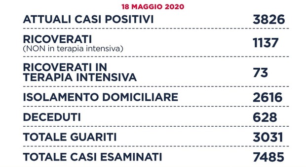 Coronavirus: Roma, 19 nuovi contagi. Nel Lazio 35 positivi. A Viterbo e Rieti nessun nuovo caso