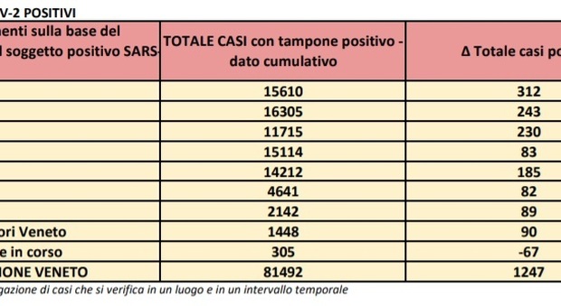 Coronavirus in Veneto, 1.247 nuovi contagi nella notte. Crescono ancora ricoveri e terapie intensive Il bollettino