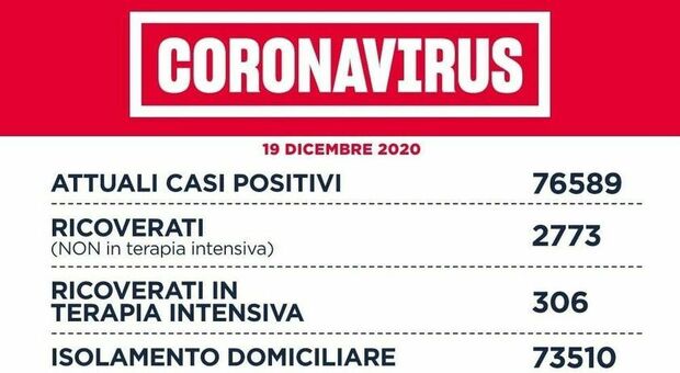Covid Lazio, il bollettino di oggi 19 dicembre: 1.410 positivi (631 a Roma) e 41 morti