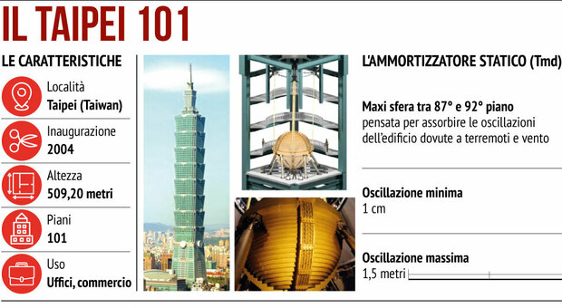 Terremoto Taiwan, così una maxi-sfera ha salvato il Taipei 101: progettata e costruita in Italia