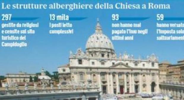 Chiesa e Imu, evasi 19 milioni solo a Roma. Il Papa: si paghi