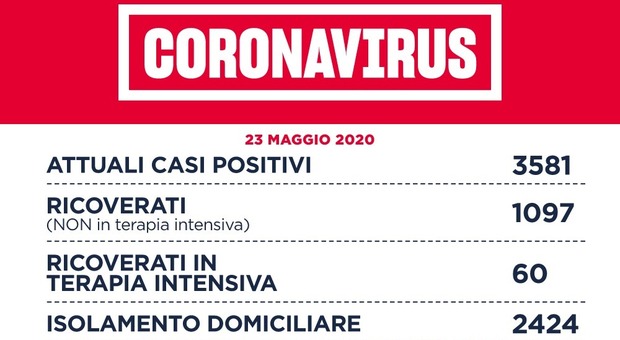 Coronavirus, a Roma solo 5 nuovi contagi (14 nell'intera provincia). In tutto il Lazio 18, 3 morti