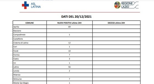 Covid Latina, bollettino oggi 20 dicembre: 216 casi in provincia, boom ad Aprilia (69)