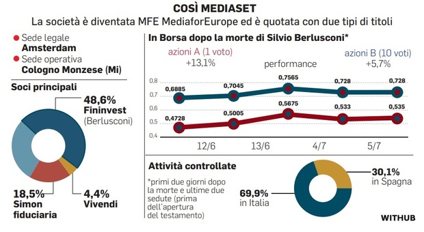 Berlusconi testamento, Gruppo Fininvest a prova di scalata: Mediaset punta all'Europa