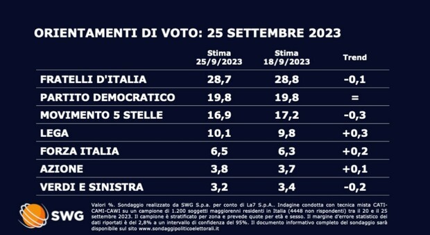 Sondaggi politici, Salvini torna sopra il 10%. Stabili FdI (28,7%) e Pd 19,8%, guadagna terreno Forza Italia