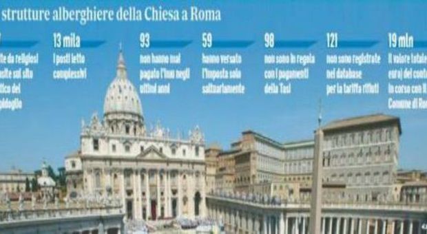 Chiesa e Imu, evasi 19 milioni solo a Roma. Il Papa: "si paghi"