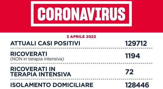 Lazio, il bollettino: 6.533 casi (3.391 a Roma) e 4 morti. Positività sale al 16,3%