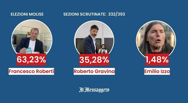 Elezioni Molise, vince Roberti: centrodestra a valanga sull’asse Pd-M5S. Tajani: «Vittoria per Berlusconi»