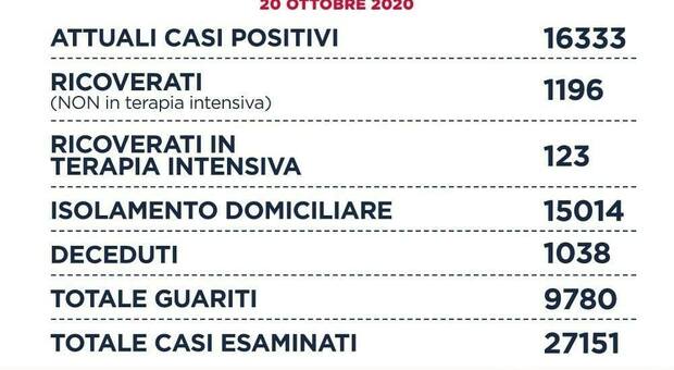 Covid Lazio, il bollettino di oggi 20 ottobre: 1.224 positivi e 5 morti. i guariti sono 77. A Roma 625 nuovi casi