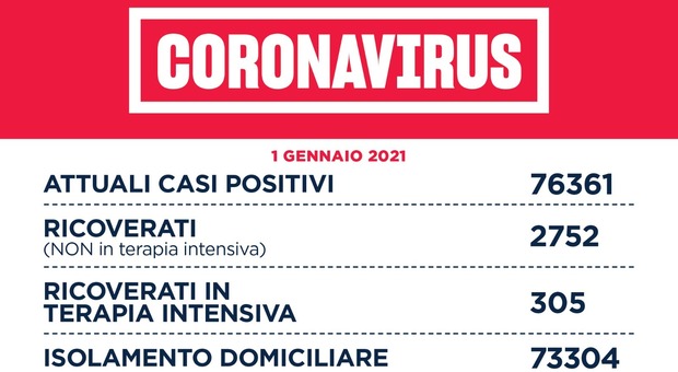 Coronavirus nel Lazio, il bollettino di Capodanno: 23 morti e 1.913 casi, oltre 800 a Roma