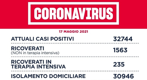 Covid Lazio, bollettino oggi 17 maggio: 388 contagi (mai così pochi da ottobre) e 17 morti. A Roma 211 casi