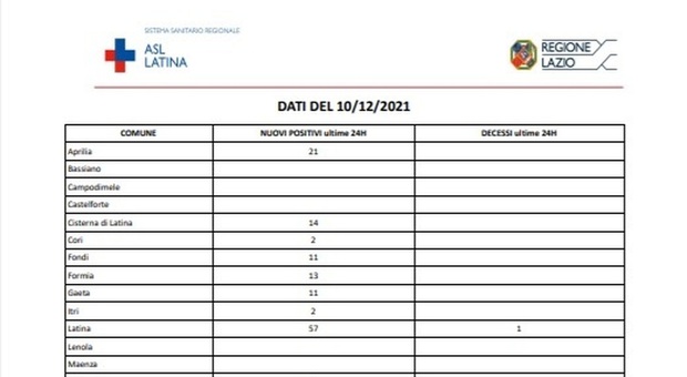 Covid, bollettino oggi 10 dicembre: 172 nuovi casi, record di contagi sempre nel capoluogo