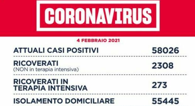 Coronavirus Lazio, bollettino: 1.174 casi (582 a Roma) e 42 morti. D'Amato: «Rt stabile ma attenzione agli assembramenti del weekend»