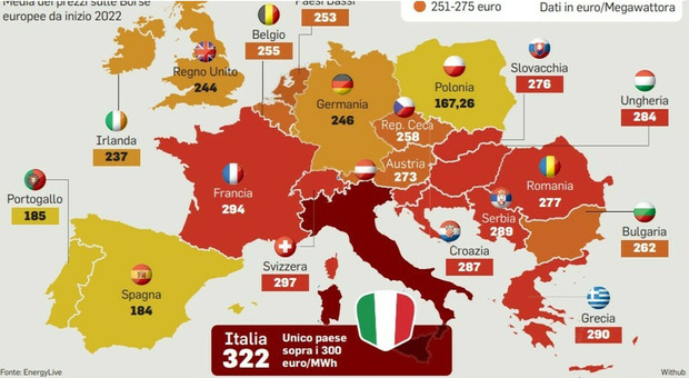 Bollette, in Italia si paga l'elettricità il 70% in più rispetto alla Francia. Famiglie perdono 77 miliardi di potere di acquisto