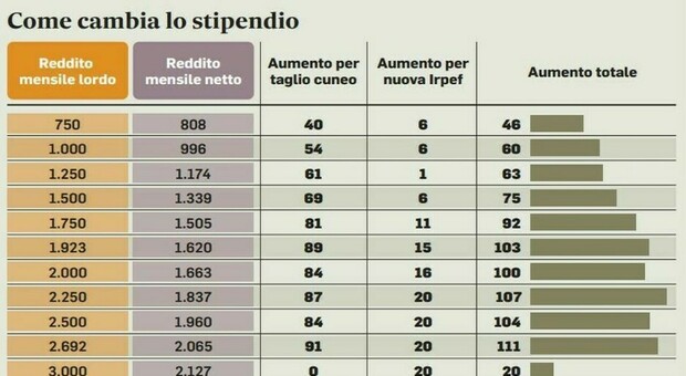 Taglio del cuneo, per redditi sopra 35mila euro se ne perdono 1.100: le tabelle dei nuovi stipendi