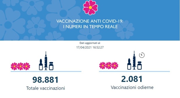 Covid, Latina a un passo dalle centomila vaccinazioni