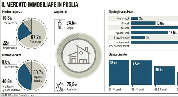 Mutui agevolati: c'è la proroga. Il mattone traina il mercato in Puglia: tutti i dati suddivisi per province