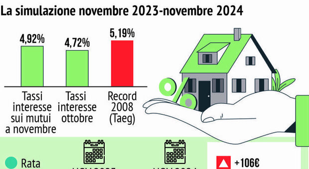 La previsione di confronto tra i tassi di interesse sui mutui nel novembre del 2023 e quelli che ci saranno nel novembre 2024
