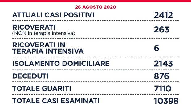 Covid Lazio, bollettino 26 agosto: contagi in crescita. In 24 ore 162 casi e un morto