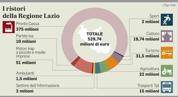 I ristori partono nel Lazio: 10 milioni alle partite Iva, la Regione anticipa il governo