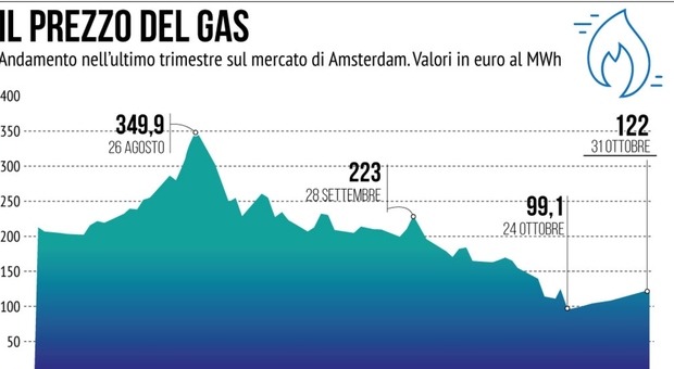 Bollette gas, a ottobre aumenti del 5% anziché del 70% come previsto un mese fa