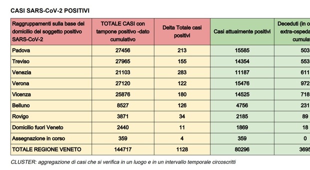 Coronavirus in Veneto, 18 vittime rispetto al report delle 8 di stamani. I nuovi contagiati sono 1.128