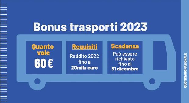 Bonus trasporti già esaurito, stop alle richieste. Oggi rilasciati 213mila voucher da 60 euro