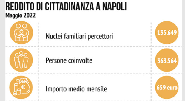 Napoli, la truffa del reddito di cittadinanza in macelleria: complici nelle Municipalità
