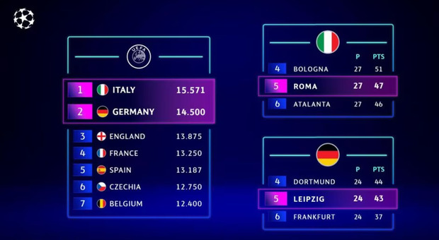 Il ranking attuale delle federazioni europee: l'Italia è prima seguita dalla Germania